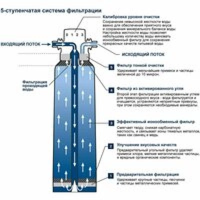 Фильтр для GROHE Blue и GROHE Red, M-Size, 1500 л., (40430001) Фильтр для GROHE Blue и GROHE Red, M-Size, 1500 л., (40430001)